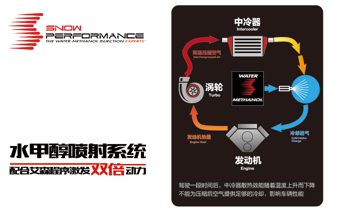 降低进气温度40-150°，提高发动机效率40%左右，甚至更高。<br> 提高燃油辛烷值，燃烧更充分，降低油耗，更加环保。 <br> 清洗进气系统，保持节气门清洁。<br>